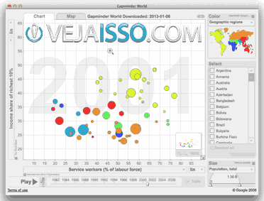 GapMinder do criador Hans Rosling permite criar e mostrar dados das principais fontes de informacao do mundo grátis, simples e fácil