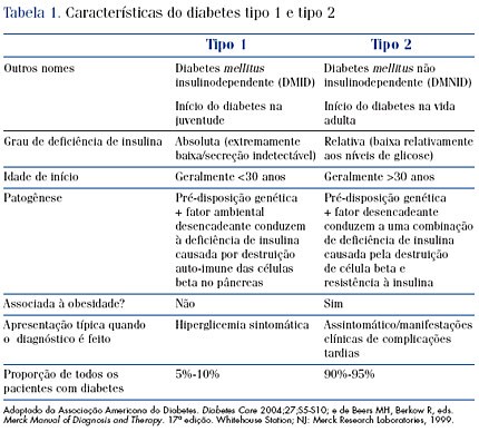 Comparacao diabetes tipo 1 (I) e tipo 2 (II)