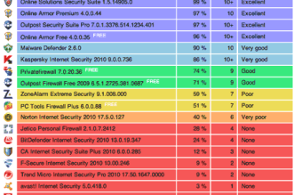Baixar 5 melhores programa de Firewall para proteger sua internet de Hackers