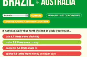 Comparar um país com outro - Comparação entre Brasil e os países do Mundo