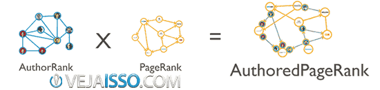 PageRank avaliava as páginas e sites, mas agora com rel=author existe o AuthorRank que avalia o autor, alem de onde ele escreve