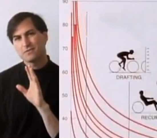 Steve Jobs comparou a eficiência da energia usada para se locomover do ser humano e ser humano com uma bicicleta - o computador e a bicicleta para a mente