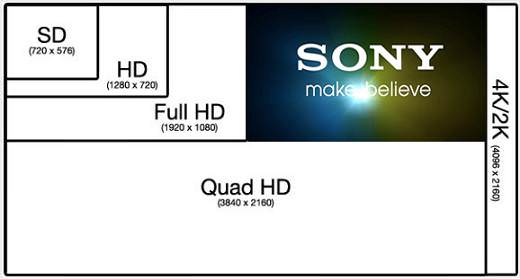 Comparação das Resoluções de vídeo SD, HD, Full HD, Quad HD ou 4k