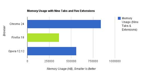 Uso de memória RAM pelo Browser