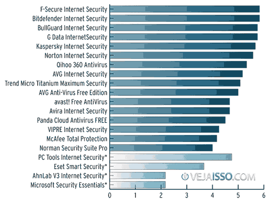 Melhor proteção contra vírus e malware de 2013 - Ranking de identificação de arquivos infectados
