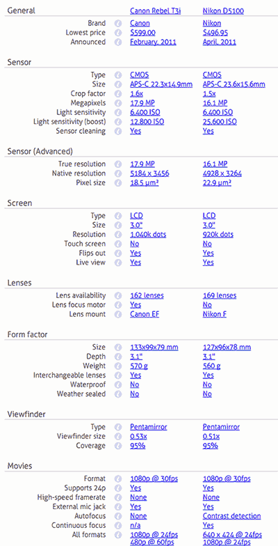 Especificações tabuladas lado a lado para fácil comparação entre as câmeras mesmo para especialistas