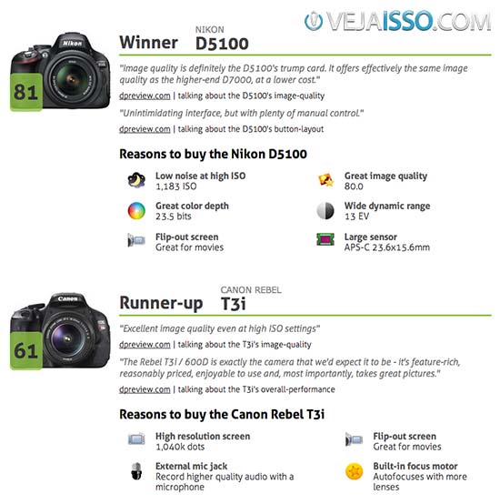 Exemplo do Snapsort ajudando a decidir a comprar melhor câmera - O melhor site para comparar camera digital