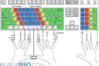 Forma correta de posicionamento das mãos para aprender como digitar - cada dedo alcança a tecla mais próxima para maximizar e digitar mais rápido