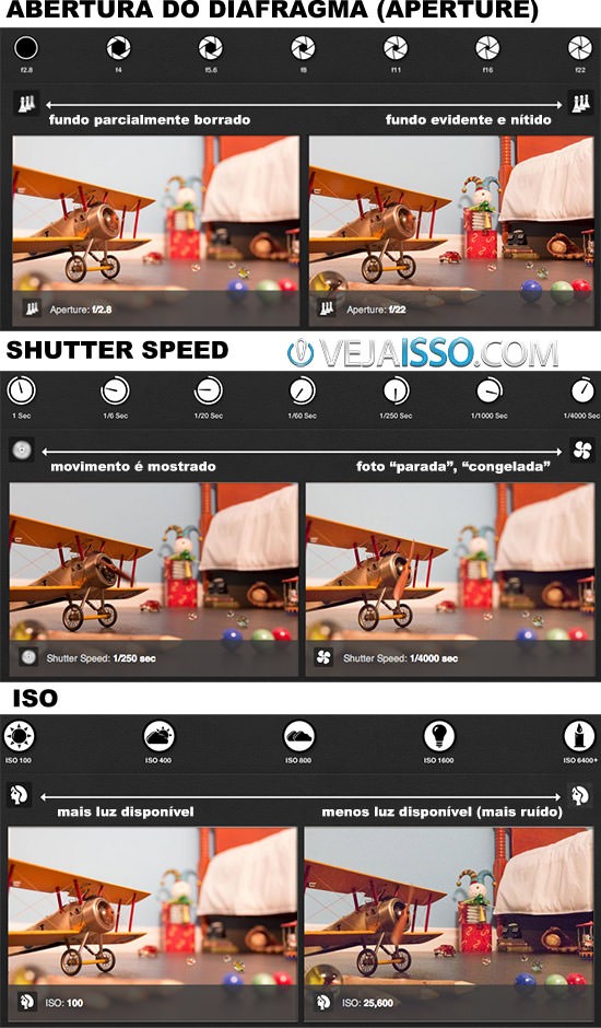 Foto mostrando o que o Aperture (diafragma), Shutter e ISO fazem na foto para você testar focando na boa qualidade de exposição de acordo com a composição