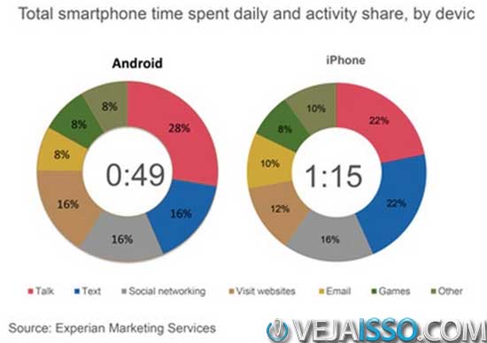 Comparação de tempo médio diário de uso entre Android e iPhone, por categoria de app em 2011