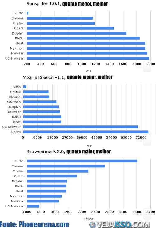 Comparaçãoo dos browsers atraves dos testes de benchmark - Puffin, Chrome, Chrome Stock, Baidu e UC Browser analisados