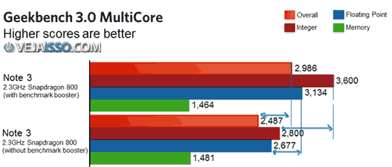 Comparação dos testes de Benchmark com e sem o boost de performance da Samsung - Inflando os testes eles perdem parcialmente sua utilidade